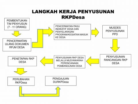 Cara Menyusun Rkp Desa Bagian Simpeldesa