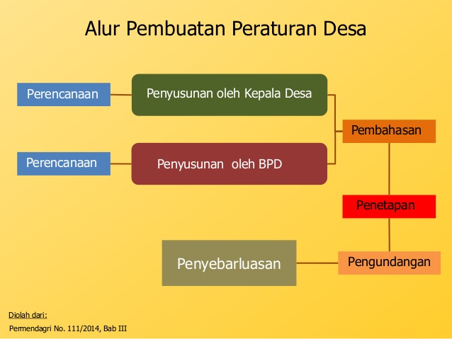 alur pembuatan peraturan desa