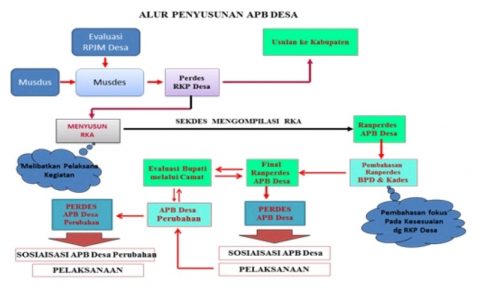 Alur Penyusunan APB Desa (Bagian 1) - Simpeldesa