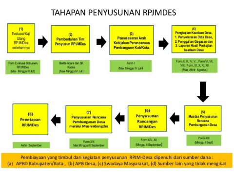 Alur Penyusunan RPJM Desa (Bagian 1) - Simpeldesa