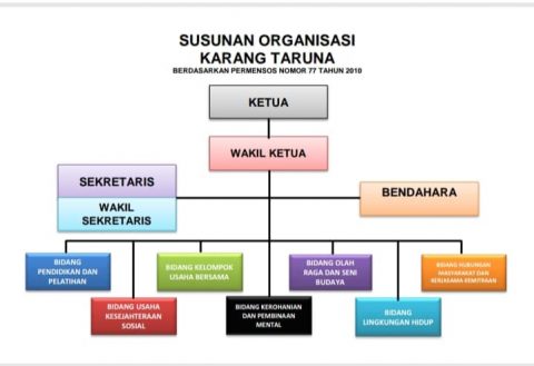 Apa Saja Administrasi Karang Taruna Itu? - Simpeldesa